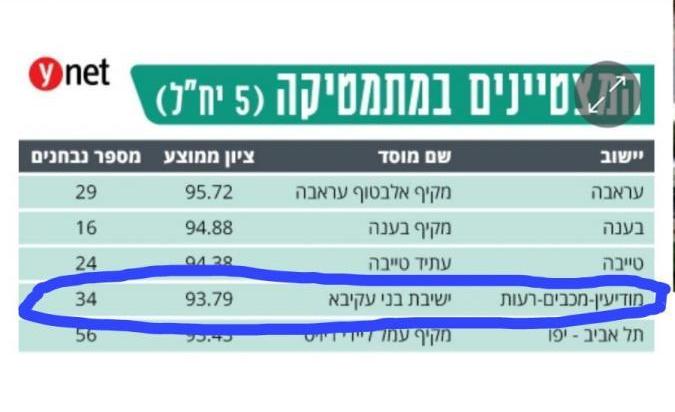מובילים בבגרויות 